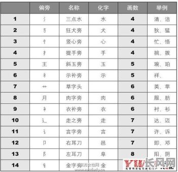 名字命格多少画最好呢？是笔画越多越好，还是越少越佳呢？