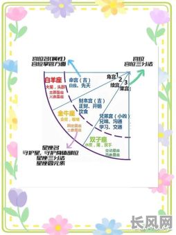 如何正确解读星盘本命盘的命格？