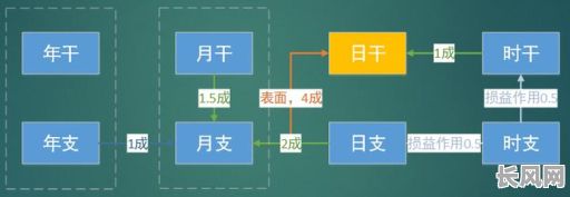 如何准确判断八字命理中的旺衰？如何理解八字命理中的旺衰关系？