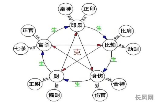 八字理命十神在位排列有哪些注意事项？如何正确进行八字理命十神在位排列？