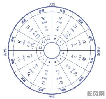 八字命盘十二宫顺序究竟是怎样的？八字命盘十二宫的排列顺序是什么？