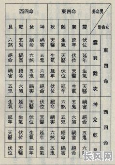 八字西四命究竟包含哪四卦？