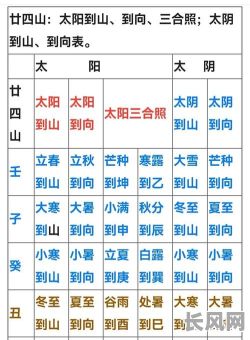 山向八字择吉日-山向大全
