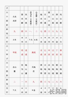 六十甲子配吉日方法-六十甲子配卦择日实例