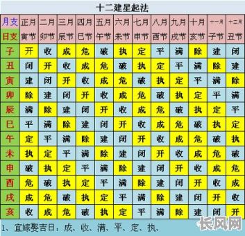 黄道吉日口诀怎么看（黄道吉日的口诀）